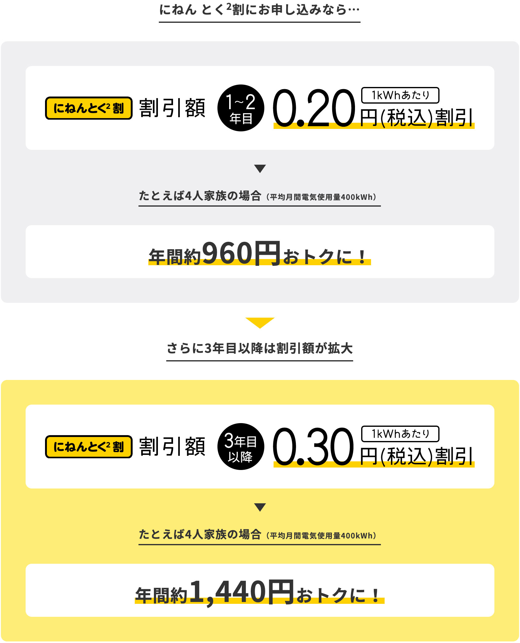 にねん とく2割にお申し込みなら…